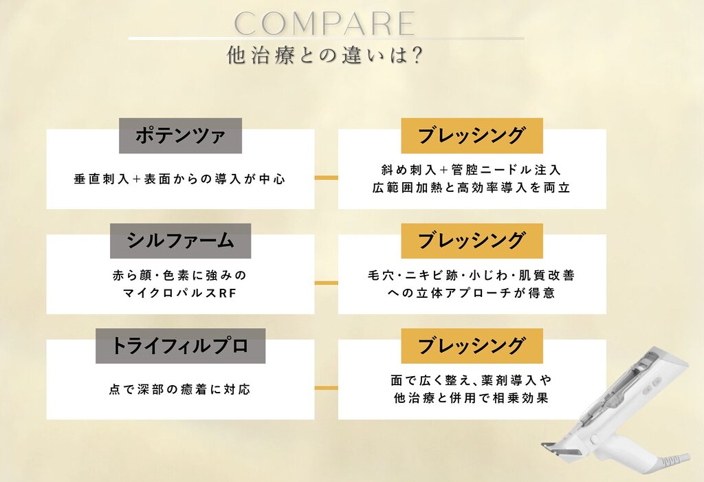 ブレッシング　他治療との違いは？ポテンツァ　シルファーム　トライフィルプロ　違い