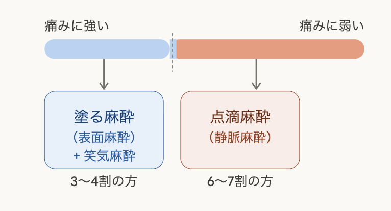 美容貯金できる!?ドクターハイフ 痛みの程度は?麻酔の種類について