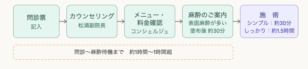 施術の流れ ドクターハイフ リゾナス